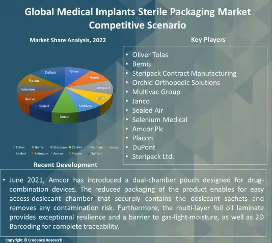 Medical Implants Sterile Packaging Market competitive scenario (1)