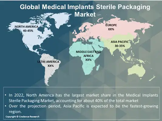 Medical Implants Sterile Packaging Market regional analysis (1)