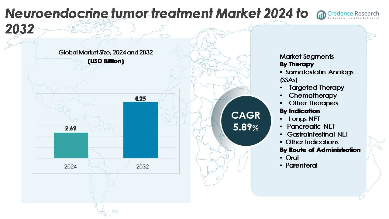 Neuroendocrine Tumor Treatment Market