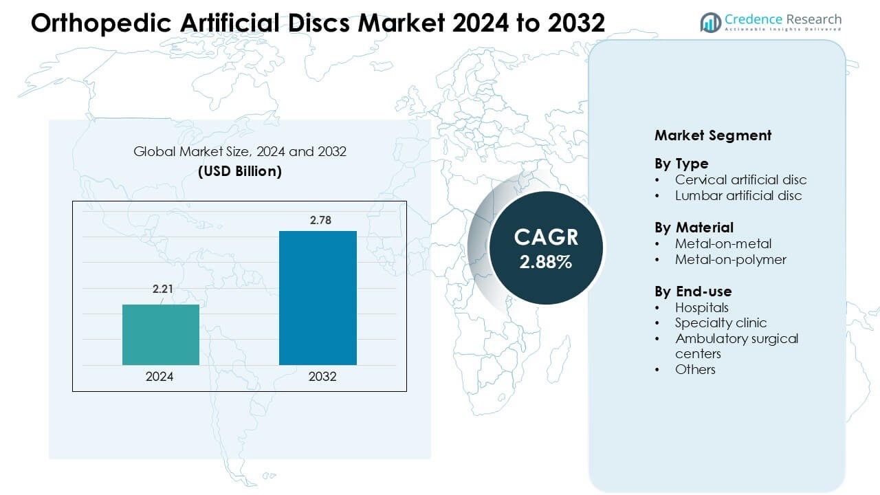 Orthopedic Artificial Discs Market Size