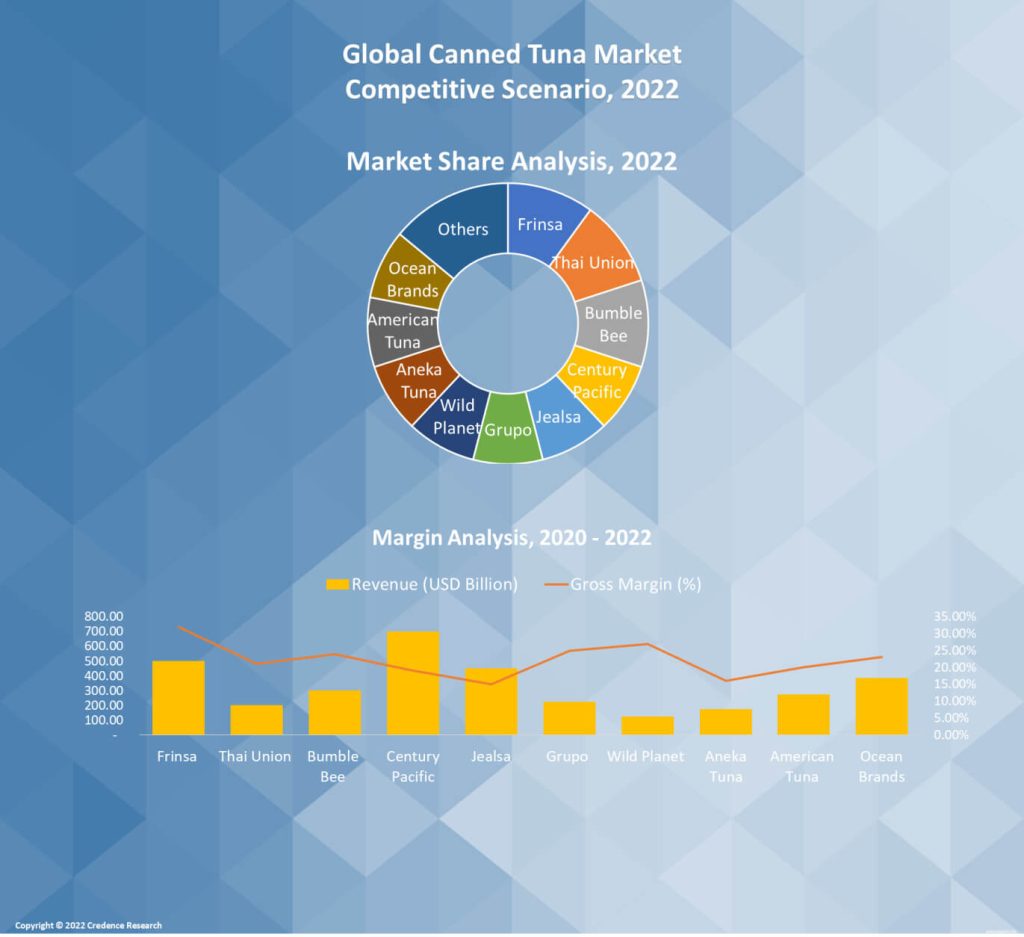 Global Canned Tuna Market