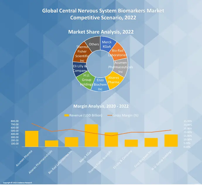 Central Nervous System Biomarkers Market