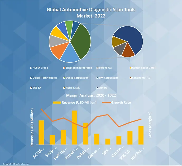 Automotive Diagnostic Scan Tools Market