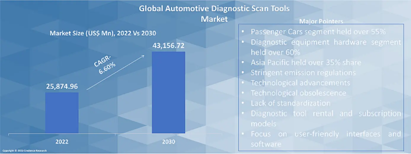 Automotive Diagnostic Scan Tools Market