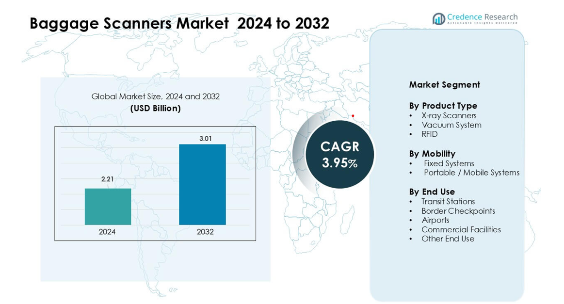 Baggage Scanners Market size