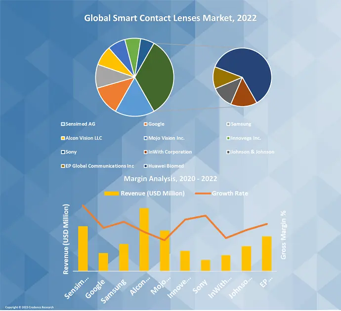 Smart Contact Lenses Market