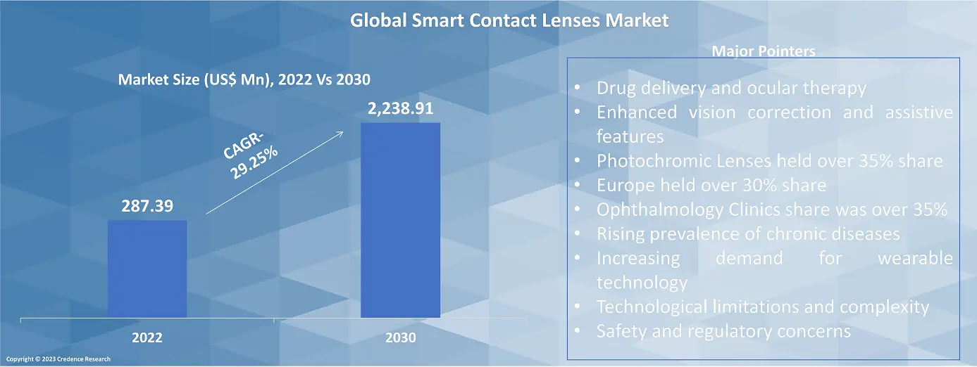 Smart Contact Lenses Market