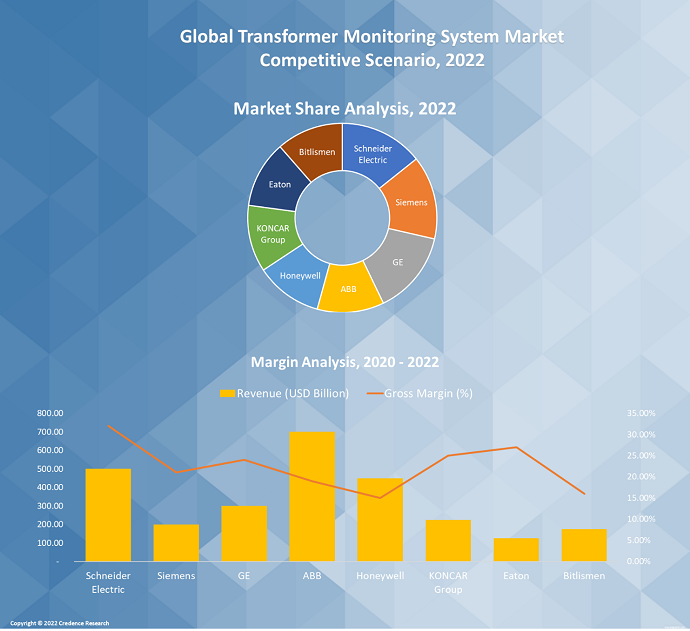 Transformer Monitoring Systems Market