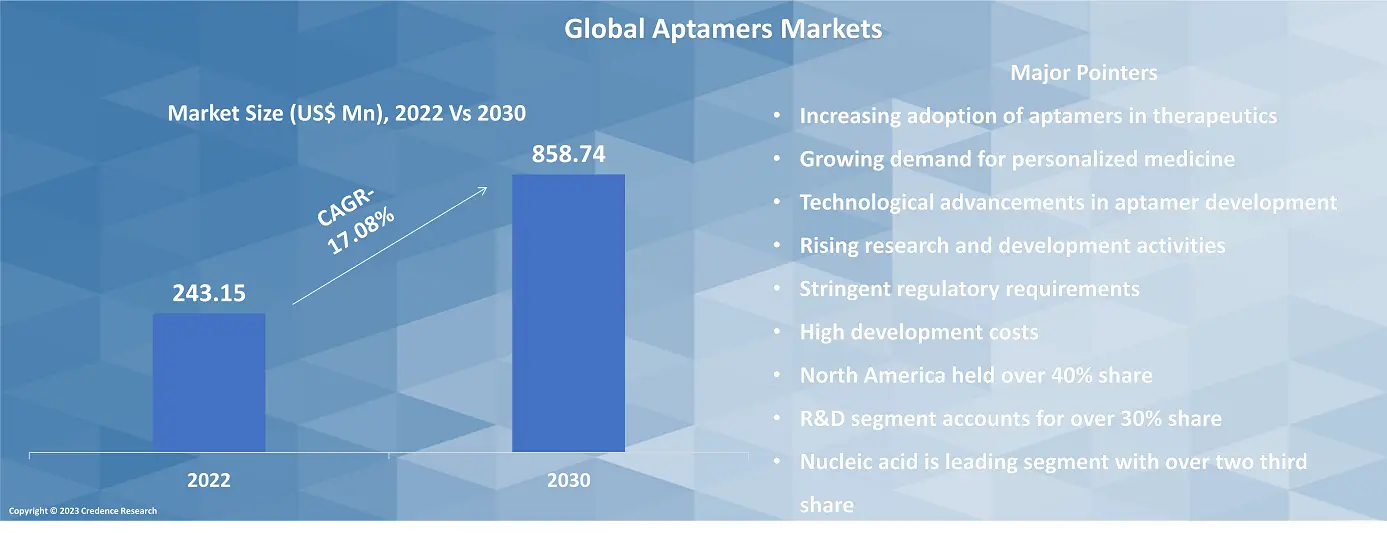 Aptamers Market