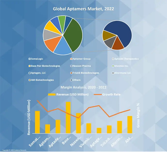 Aptamers Market