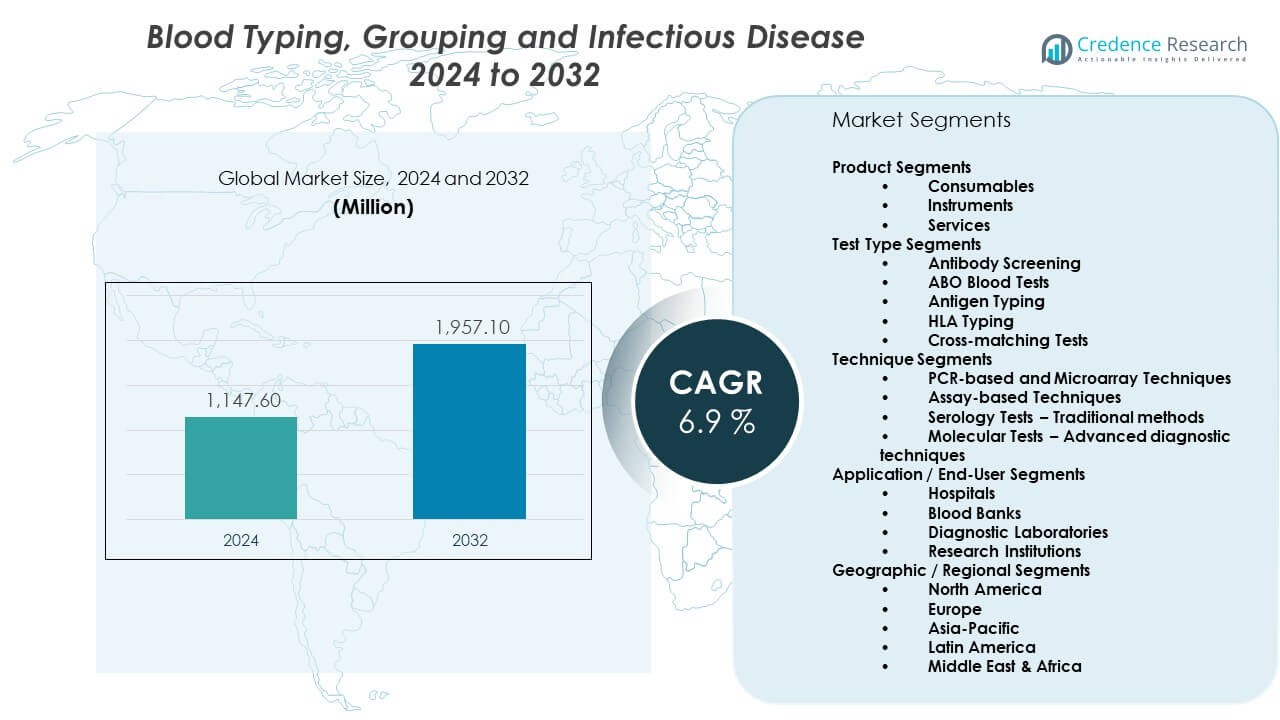 Blood Typing, Grouping and Infectious Disease