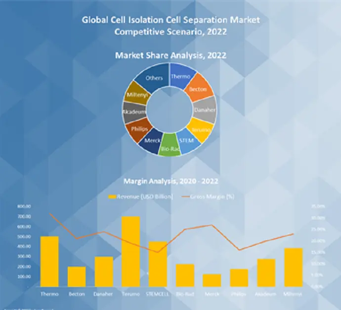Cell Isolation And Separation Market
