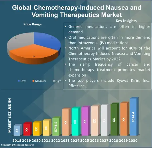 Chemotherapy-Induced Nausea and Vomiting Therapeutics Market (1)