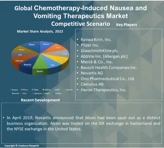Chemotherapy-Induced Nausea and Vomiting Therapeutics Market Competitive (1)