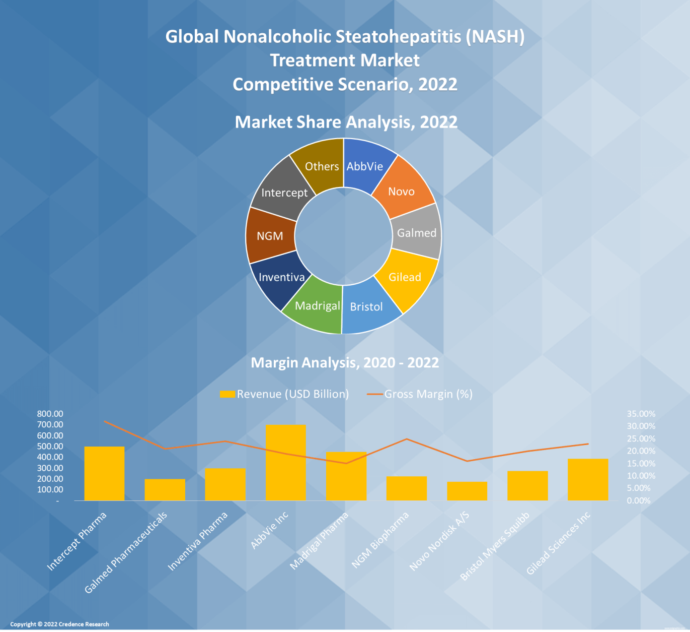 Nonalcoholic Steatohepatitis (NASH) Treatment Market