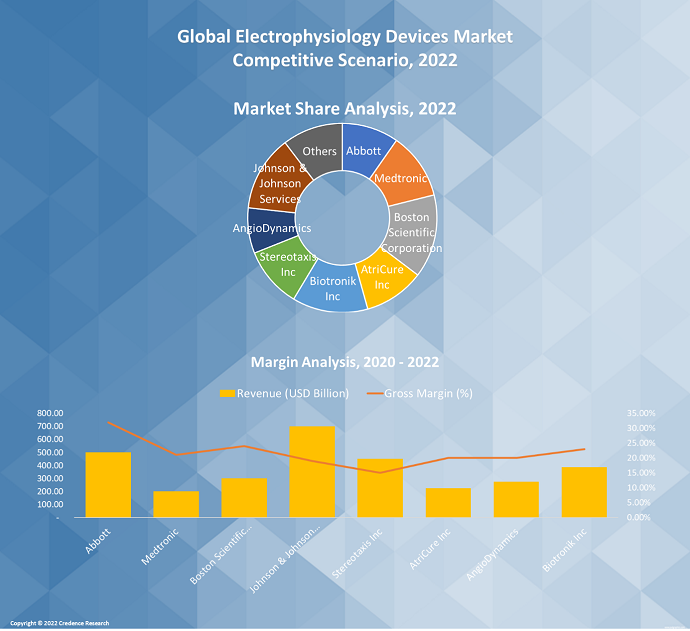 Electrophysiology Devices Market