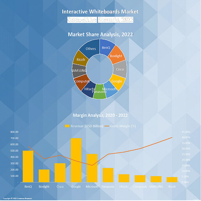 Interactive Whiteboards Market