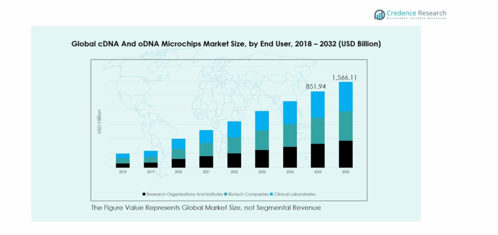 cDNA And oDNA Microchips Market Size, Share and Forecast 2032