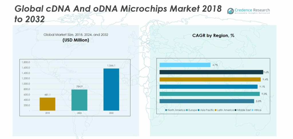 cDNA And oDNA Microchips Market Size, Share and Forecast 2032