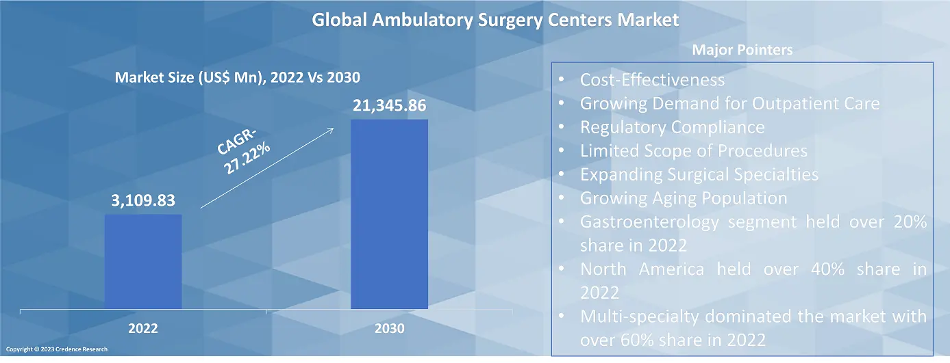 Ambulatory Surgery Centers Market