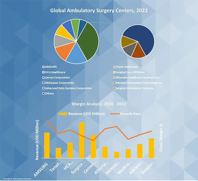 Ambulatory Surgery Centers Market