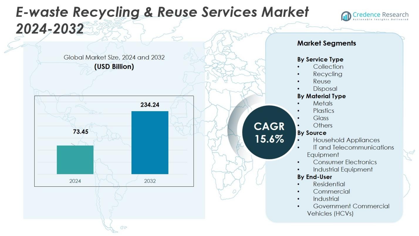E-waste Recycling & Reuse Services Market
