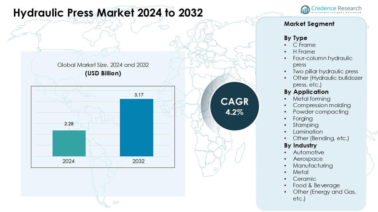 Hydraulic Press Market Size