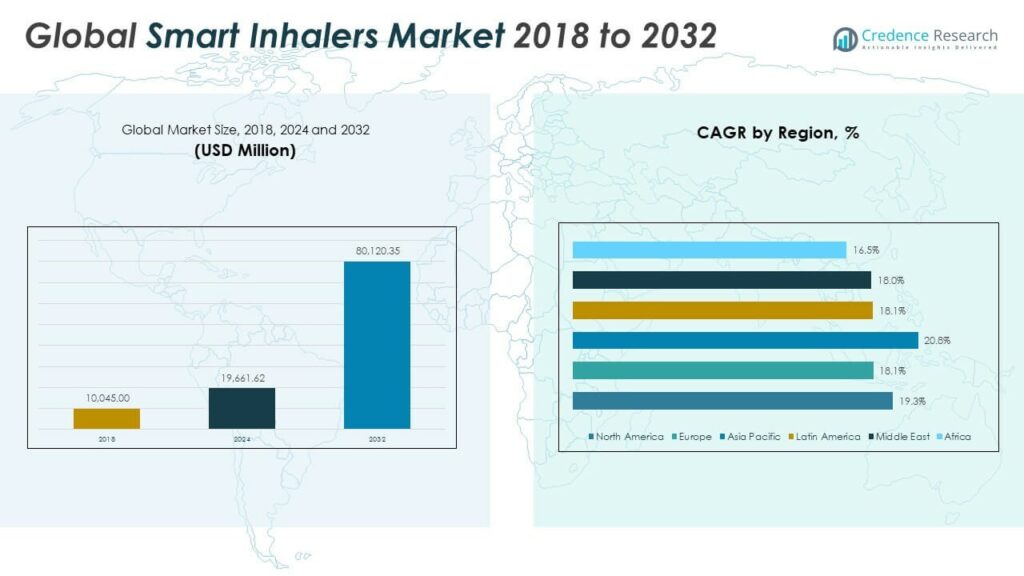 Smart Inhalers Market Size, Share and Growth Report 2032