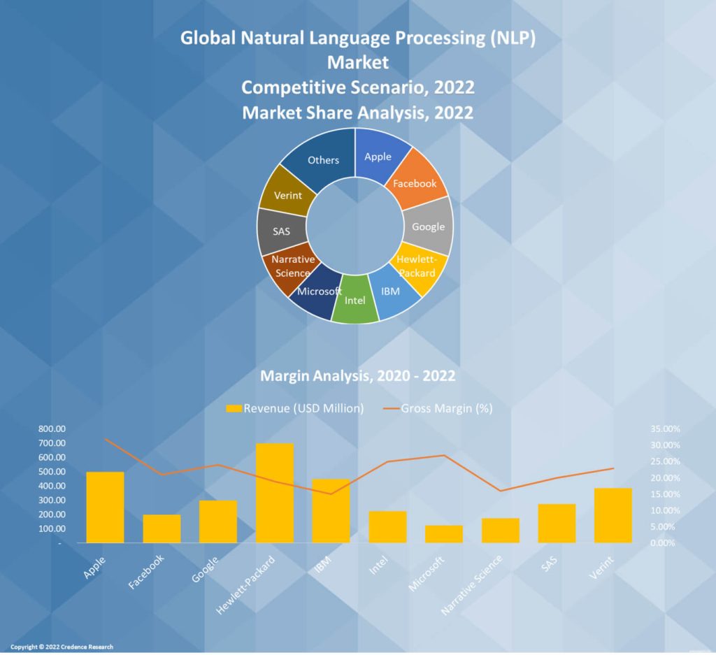 Natural Language Processing (NLP) Market