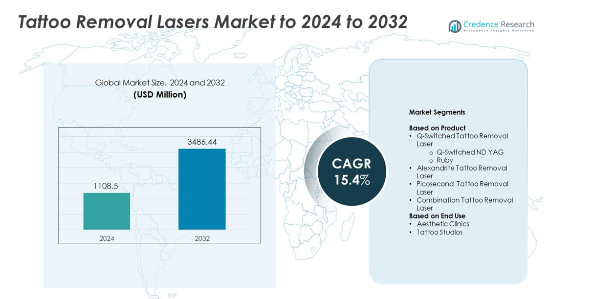 Tattoo Removal Lasers Market size