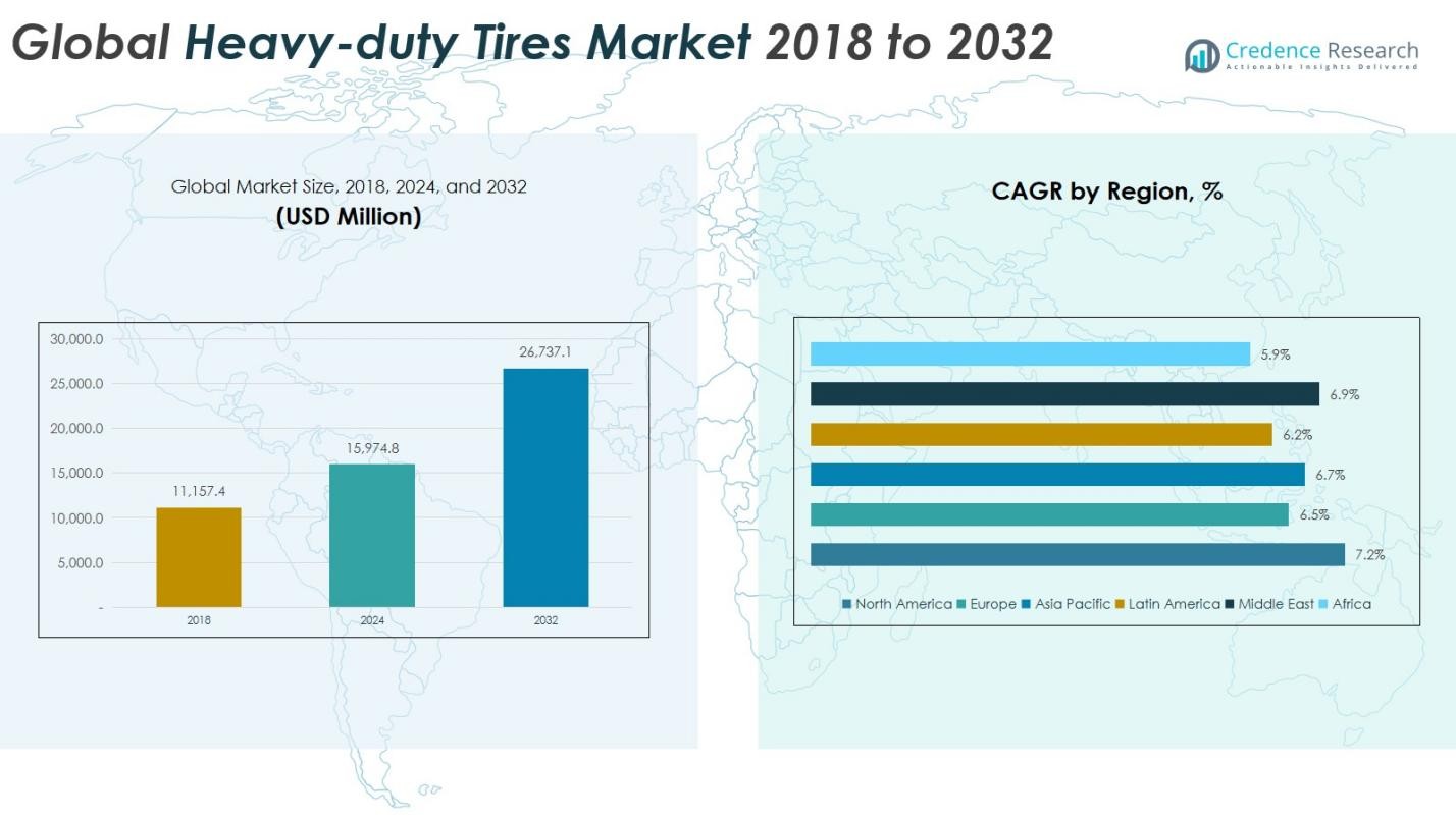 Heavy-duty Tires Market Size