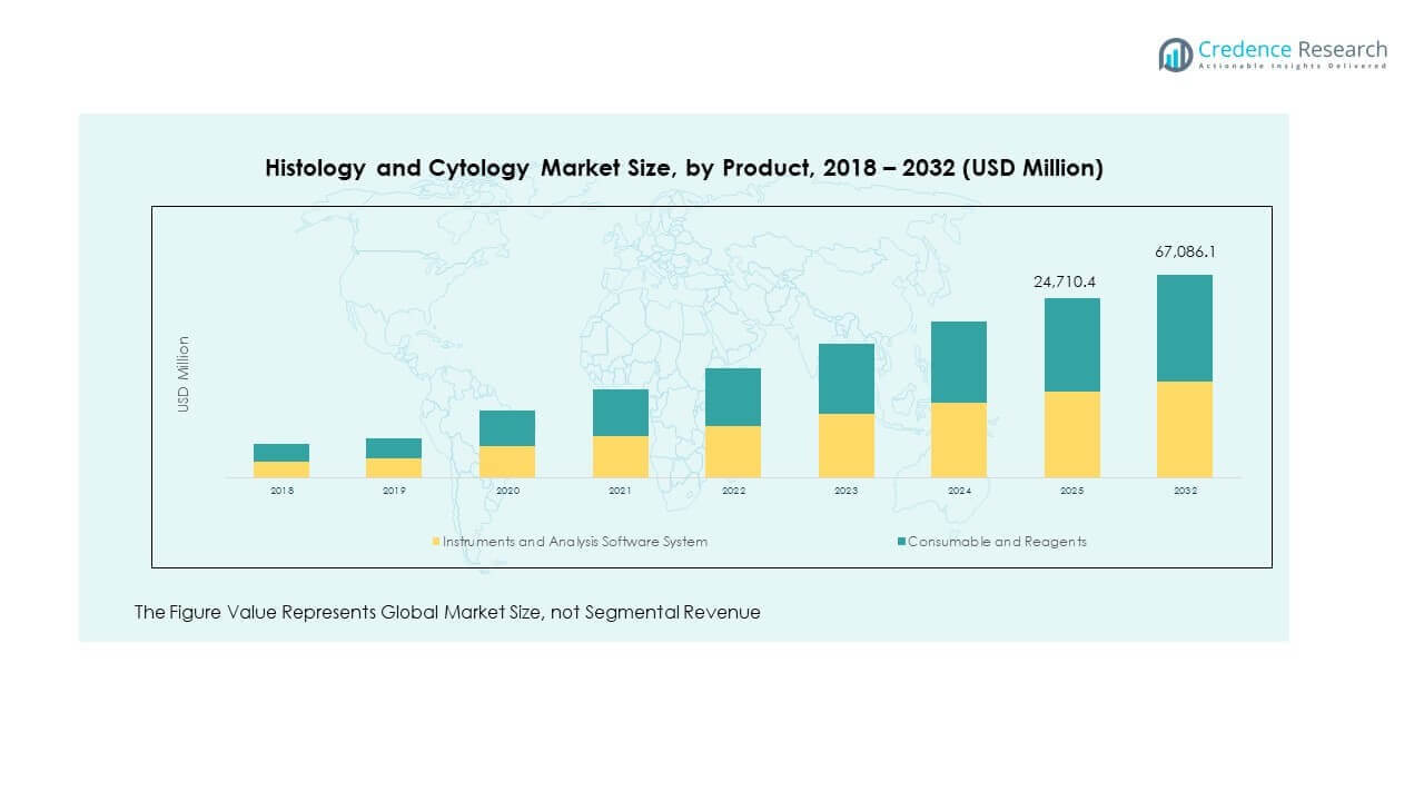 Histology and Cytology Market Segmentation