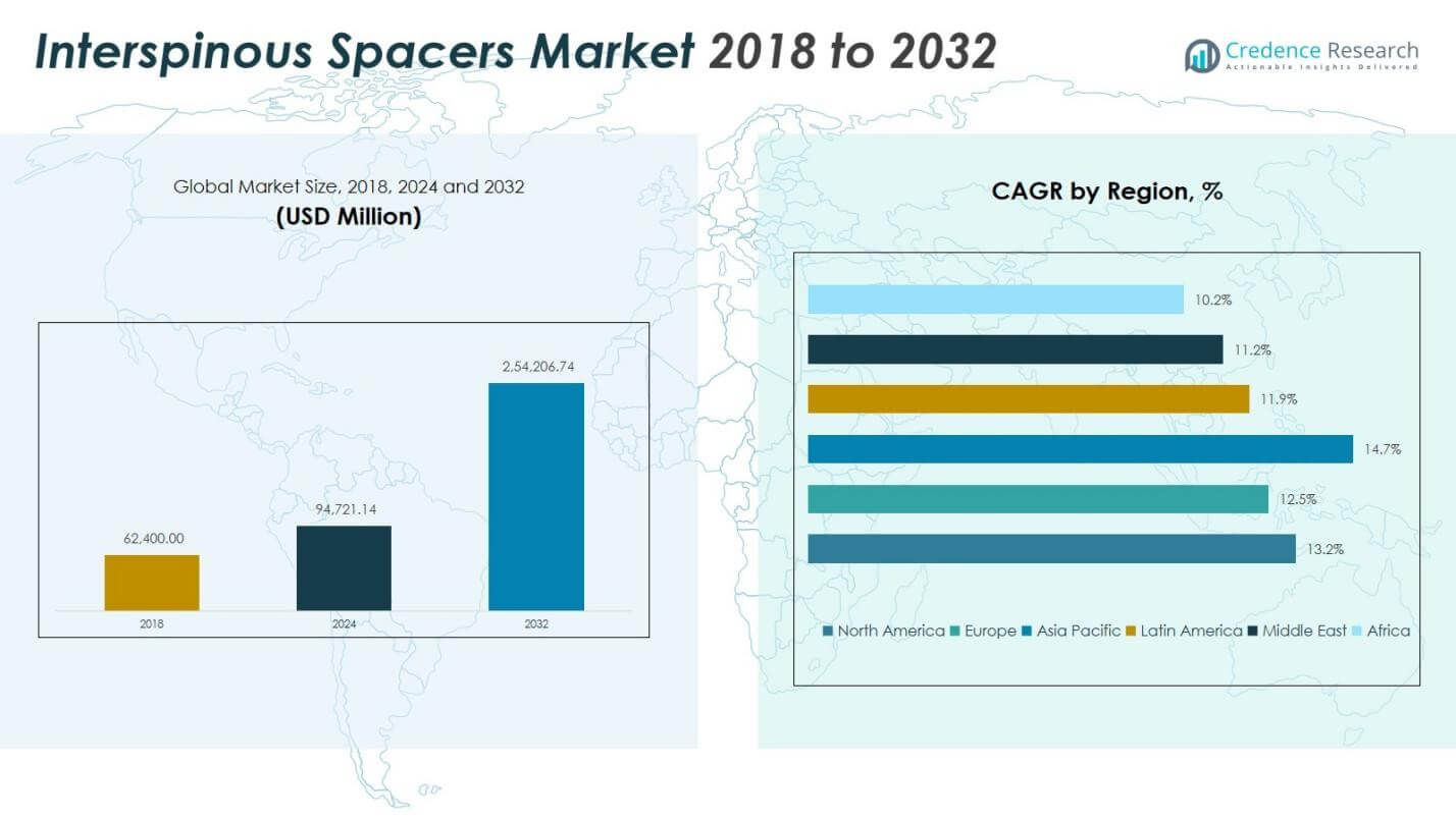 Interspinous Spacers Market Size