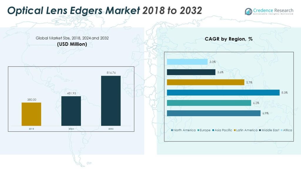 Optical Lens Edgers Market Size, Growth and Forecast 2032