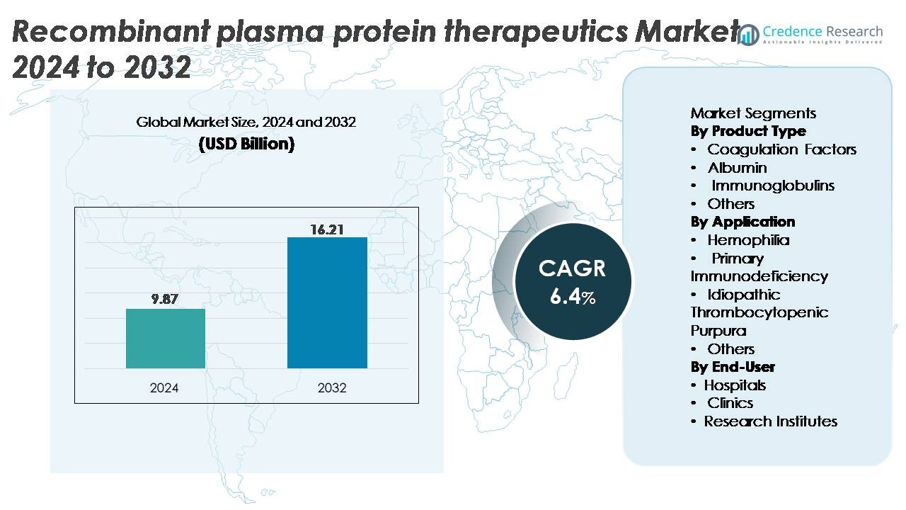 Tamaño del Mercado de Terapias de Proteínas Plasmáticas Recombinantes