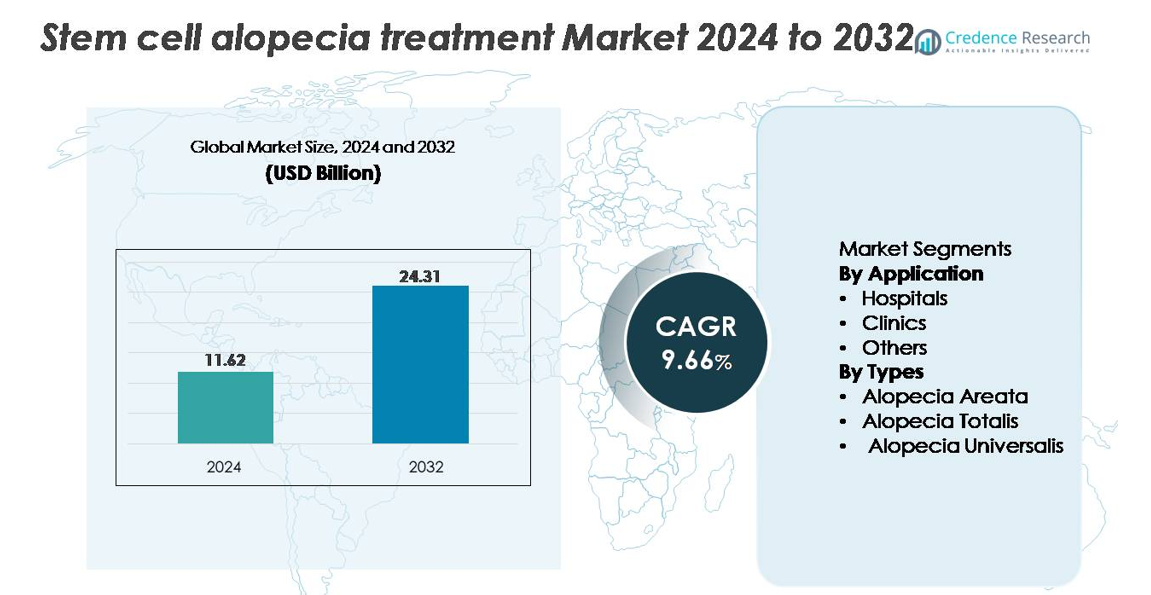Stem Cell Alopecia Treatment Market size
