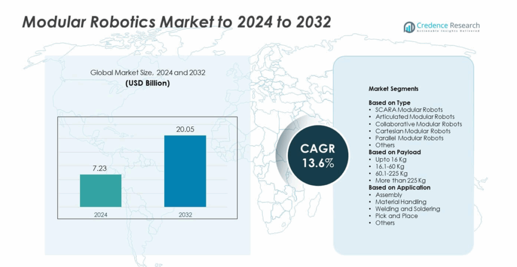 Modular Robotics Market Size, Share and Growth Report 2032