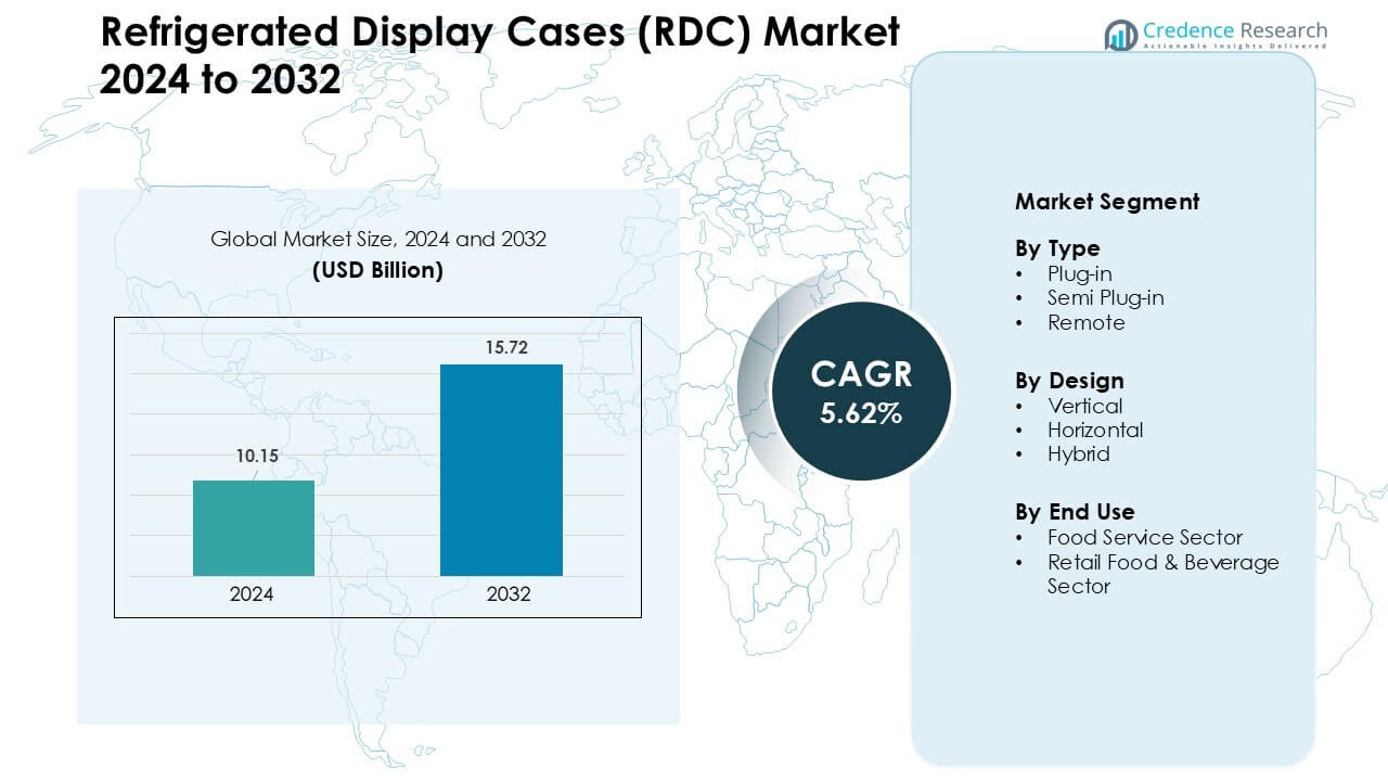 Refrigerated Display Cases (RDC) Market Size