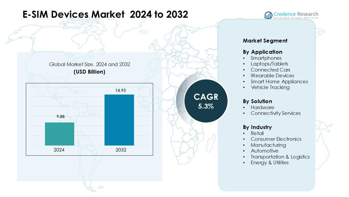 E-SIM Devices Market size