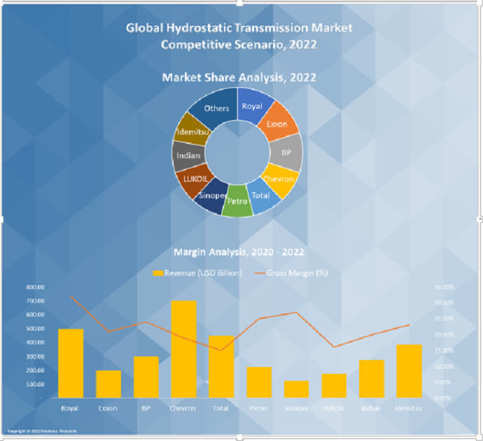 Hydrostatic Transmission Market