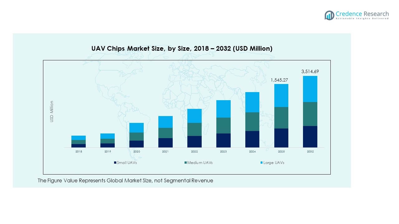 UAV Chips Market seg
