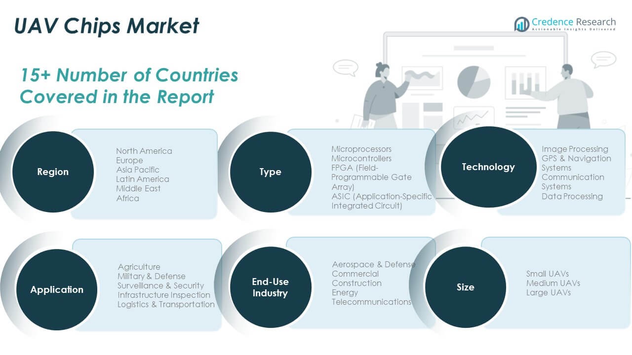 UAV Chips Market