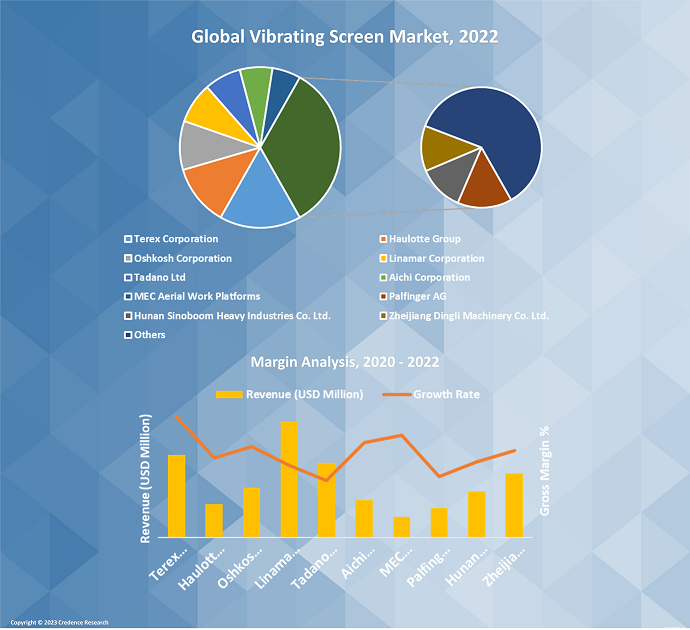 Vibrating Screen Market