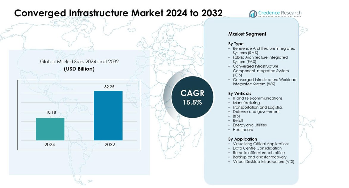 Dimensione del Mercato delle Infrastrutture Convergenti