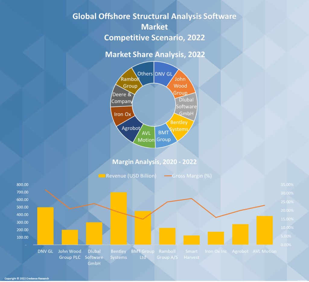 Offshore Structural Analysis Software Market