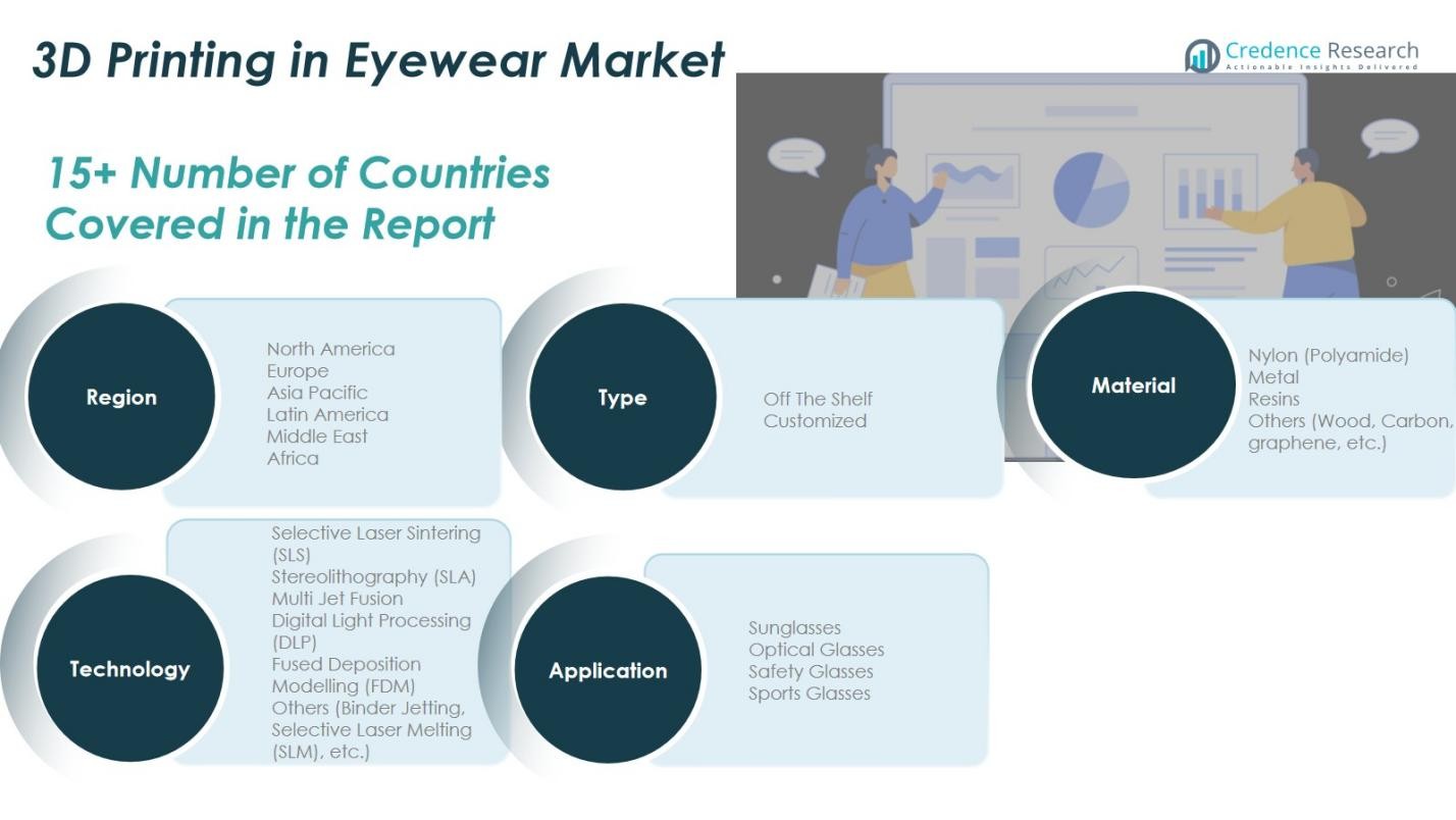 3D Printing in Eyewear Market Share