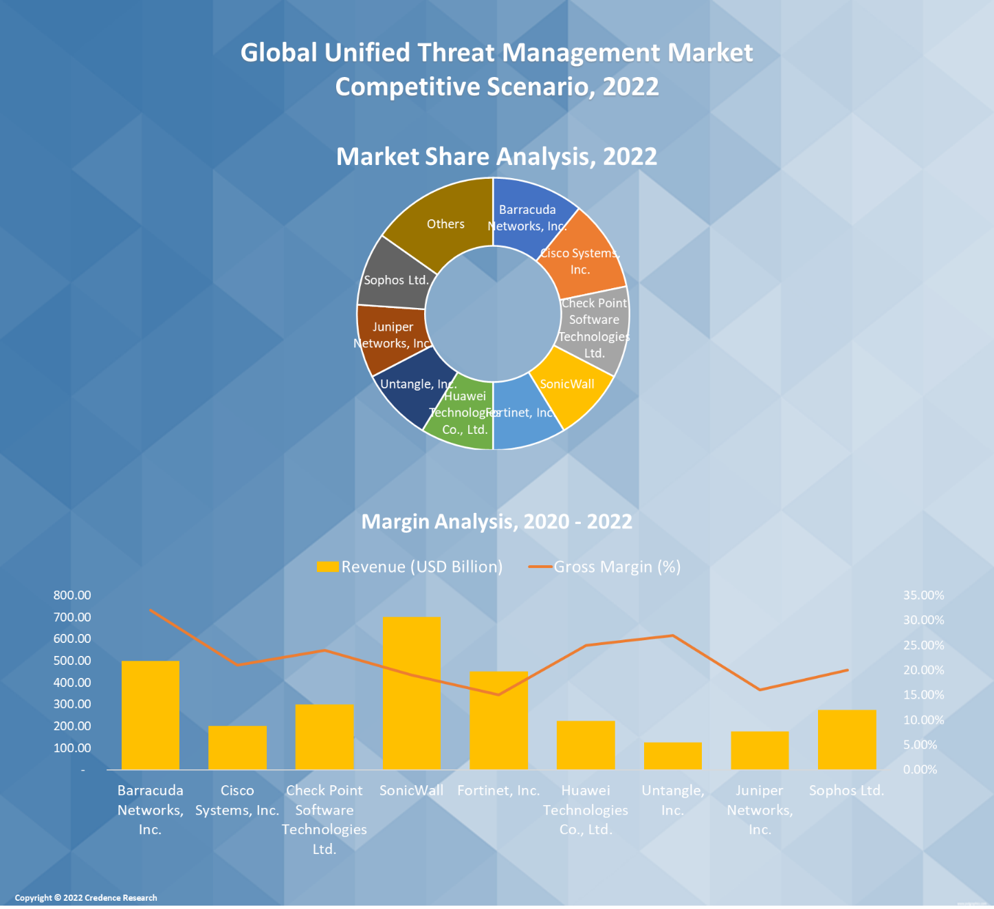 Unified Threat Management Market