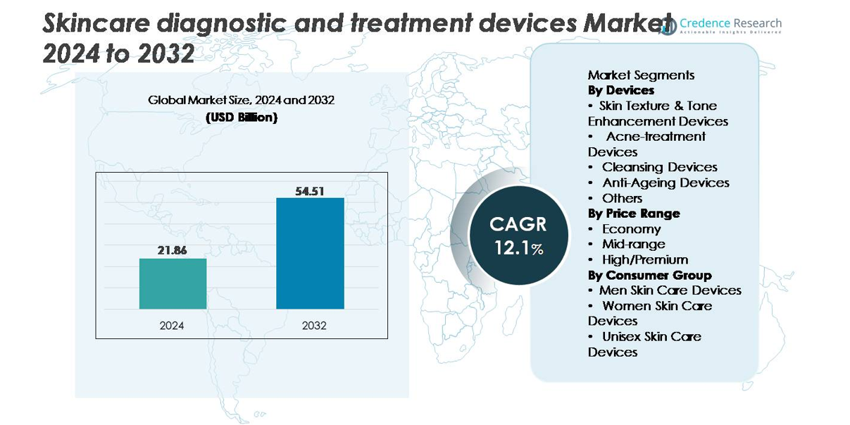 Skincare Diagnostic And Treatment Devices Market size