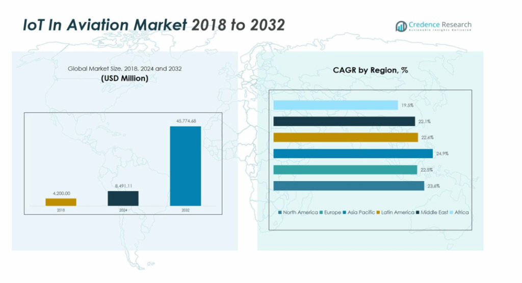 IoT In Aviation Market Size, Trends, Share and Forecast 2032