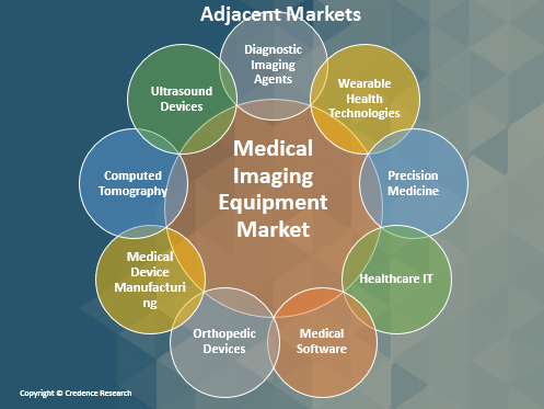 Medical Imaging Equipment Market Adjacent Market